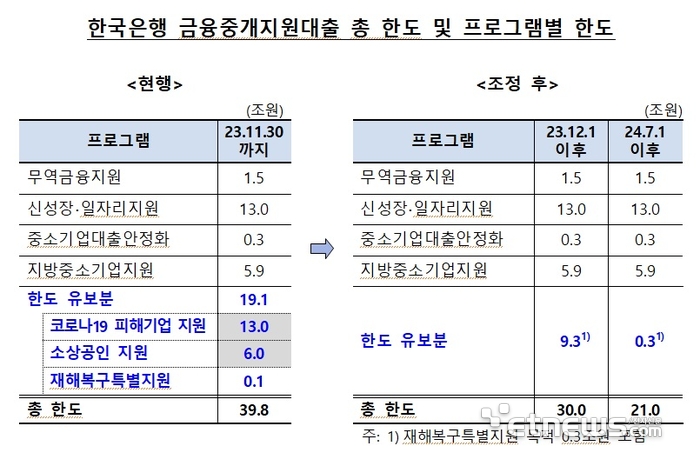 한은, 금융중개지원대출 한도 30조원 의결…9.8조원 감액