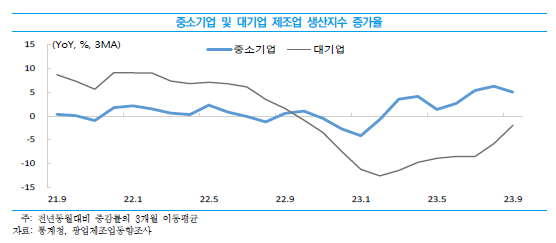 중소기업과 대기업 제조업 생산지수 증가율 추이(사진=중소벤처기업연구원)