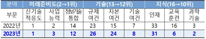 세부지표별 순위