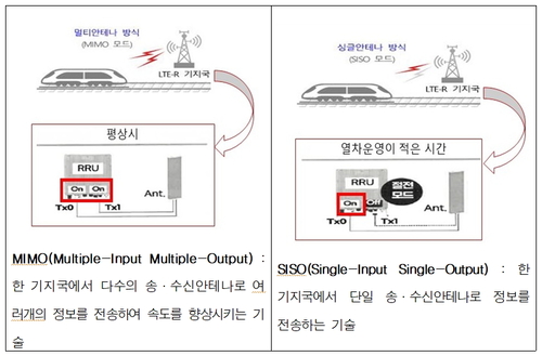 국가철도공단, 철도통합무선망 에너지 절감 기술 적용…심야 시간 안테나 운영방식 전환