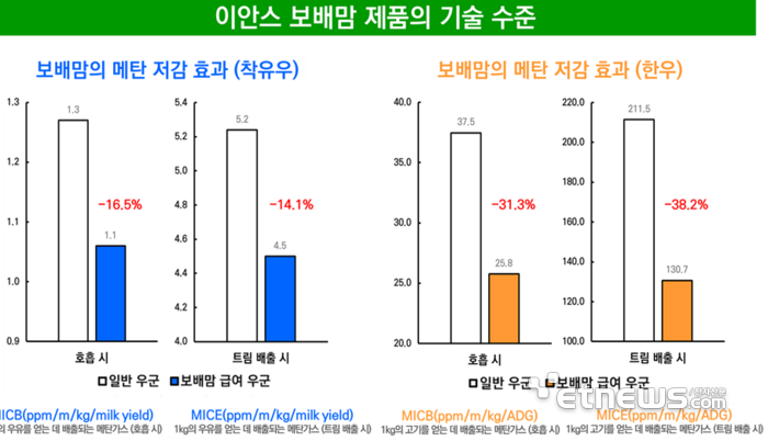 이안스 보배밤 제품 기술 수준 (자료:농림축산식품부)