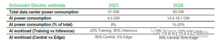 데이터센터의 AI 업무로 인한 전력 사용량 〈자료 슈나이더 일렉트릭〉