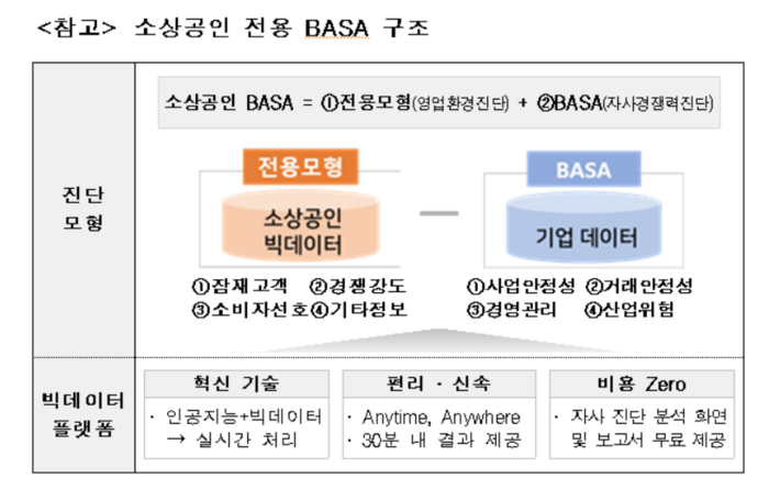 신용보증기금 소상공인 전용 BASA 구조