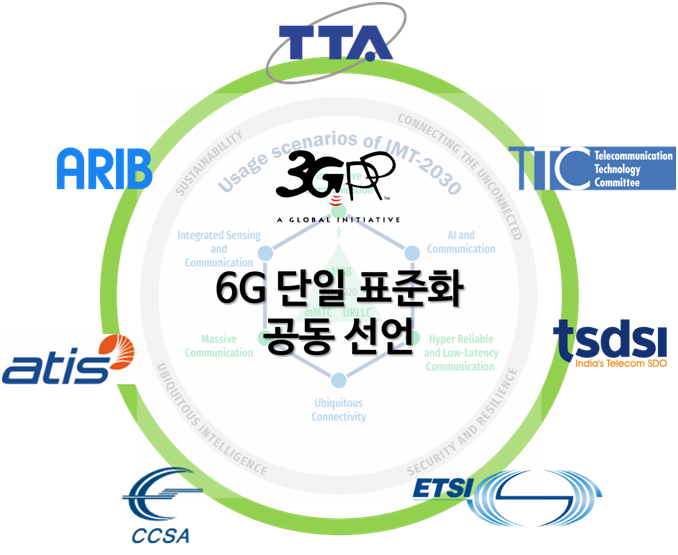 3GPP의 7개 운영기관의 6G 단일 표준화 공동 선언