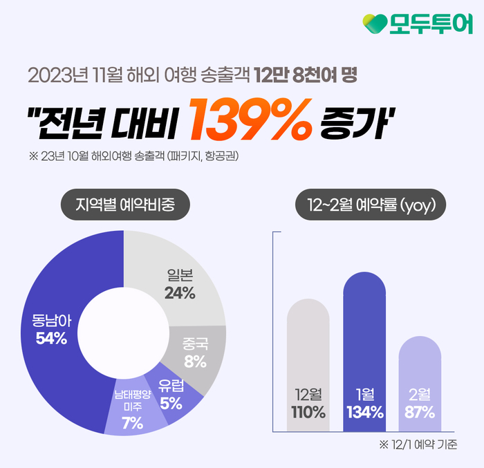 모두투어, 11월 해외여행 송출객 전년 동기 대비 139% 증가