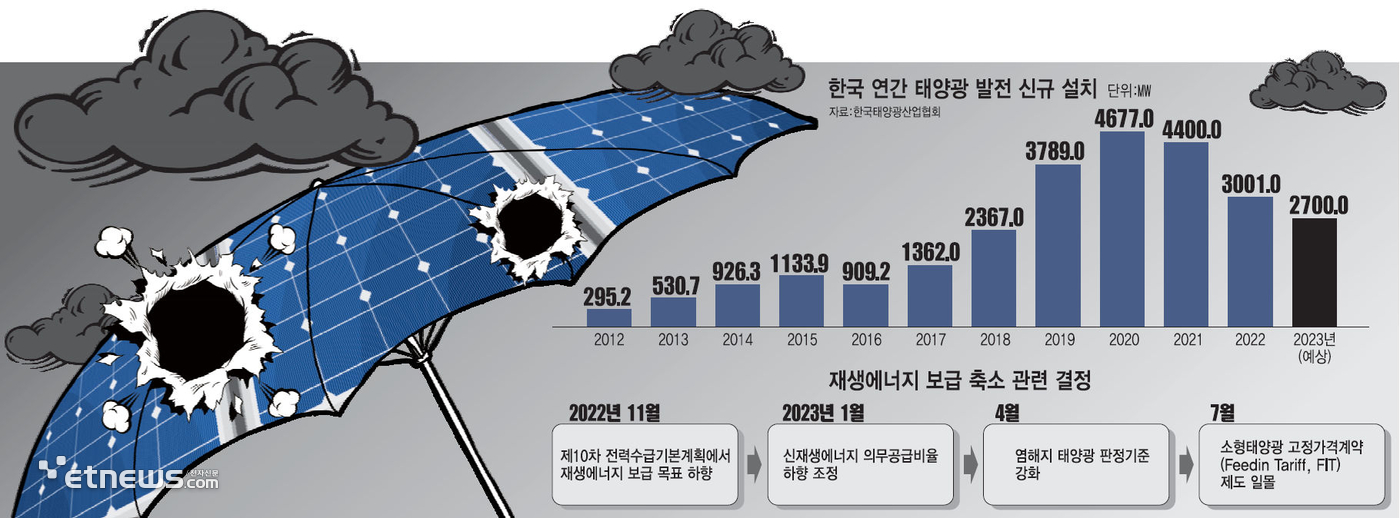 한국 연간 태양광 발전 신규 설치 단위:MW (자료:한국태양광산업협회)