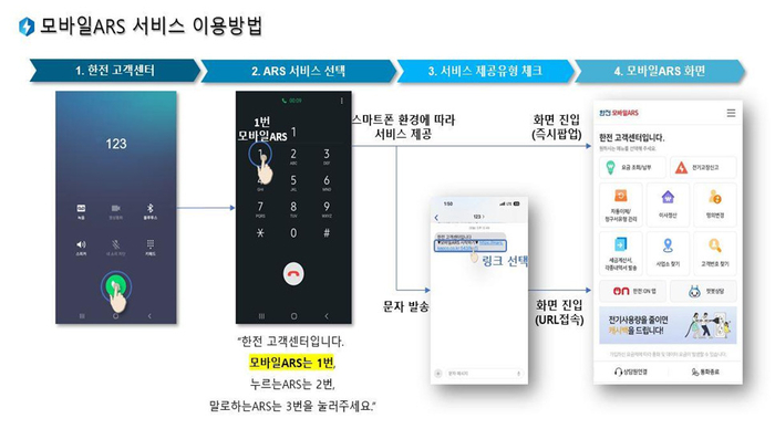 한국전력공사 모바일 ARS 서비스 화면 〈자료 한전〉