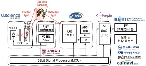 컨소시엄 참여기업 및 단체들의 프로세스별 역할 분담