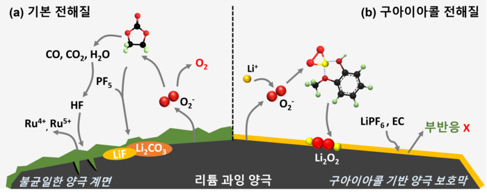 루테늄 기반 리튬 과잉 산화물에서 구아이아콜 작동 원리