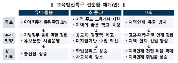 '교육발전특구' 11일부터 공모…새해 3월 1차 발표