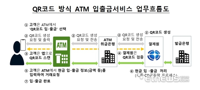 “6일부터 17개 은행 ATM서 QR코드로 현금 입출금된다”