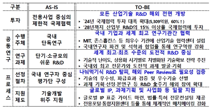 글로벌 기술협력 종합전략 주요 내용