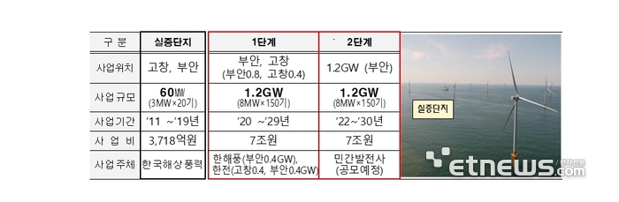 2.4GW 서남권 해상풍력 집적화단지 개요.