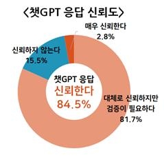 부산 지역기업…챗GPT 현장도입 '시기상조'