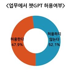 부산 지역기업…챗GPT 현장도입 '시기상조'