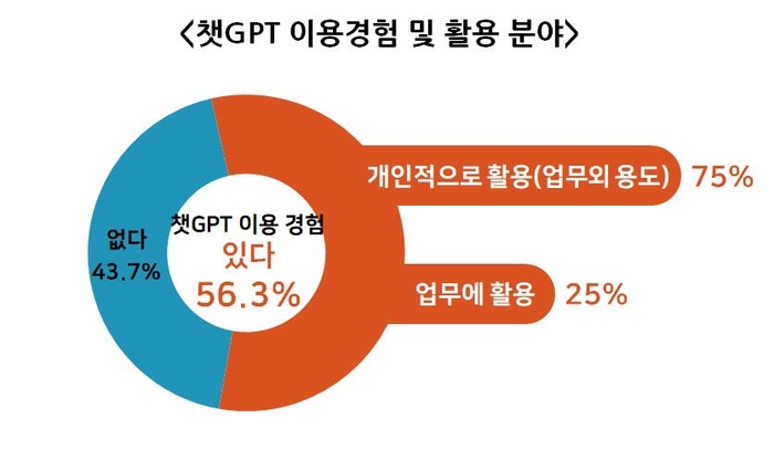 챗GPT 이용 경험과 업무 활용 분야