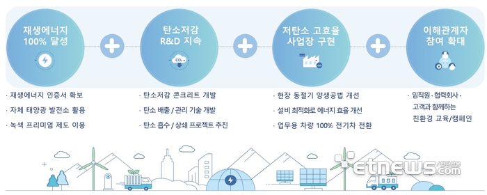 삼성물산 탄소중립 2050 이행 계획