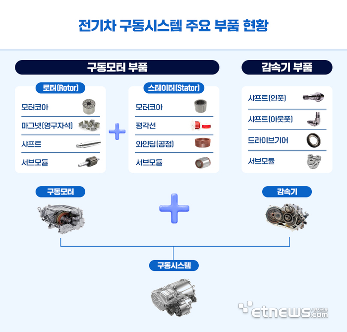 포스코인터, 美 완성차 업체에 3천억 규모 전기차 부품 공급