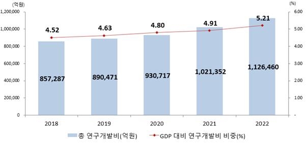 우리나라 총 연구개발비 및 GDP 대비 연구개발비 비중 추이. 사진=과기정통부