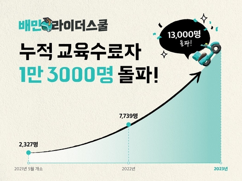 배민라이더스쿨 교육수료자가 1만 3000명을 넘었다. [자료:우아한청년들]