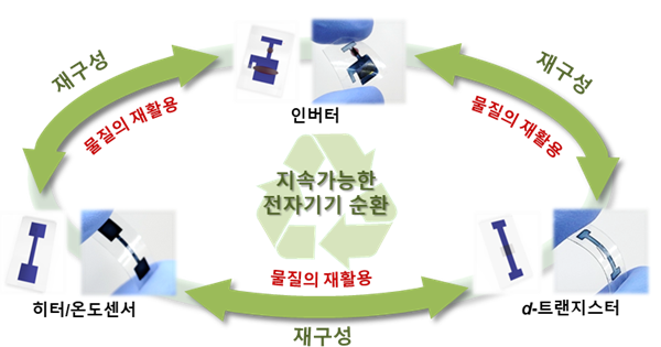 유기물 기반 유연 전자기기 재활용 순환도