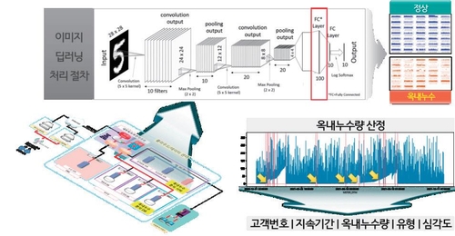 토이코스의 옥내누수 보수 중계 관리 솔루션 개요