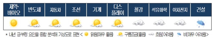 내년도 국내 주요산업 기상도