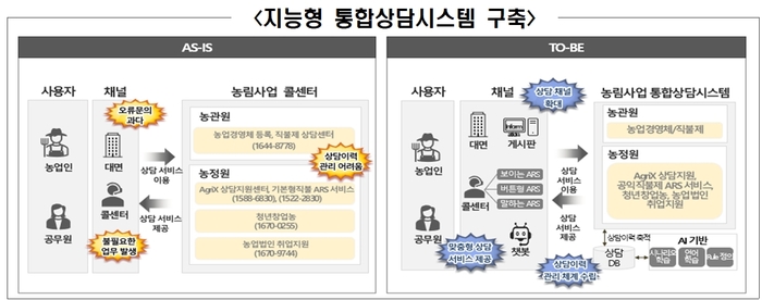 지능형 통합상담시스템 구축 구상도