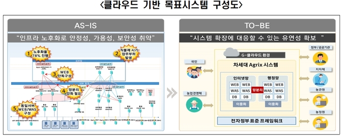 클라우드 기반 목표 시스템 구성도