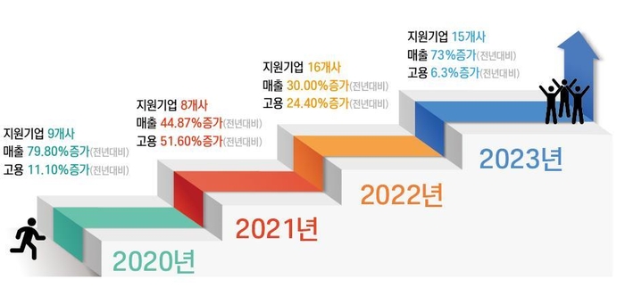 데이터 창업·벤처기업 육성사업 지원 성과. 사진=강원테크노파크