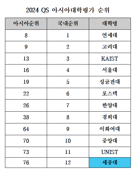 세종대, 'QS 아시아대학평가'서 76위 달성