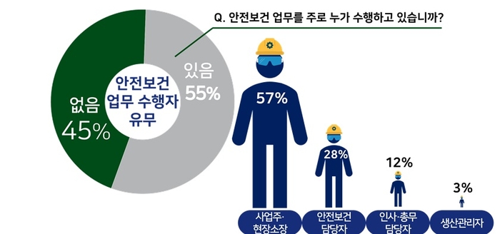 안전보건 업무 수행자 유무 및 직책(한국경영자총협회)