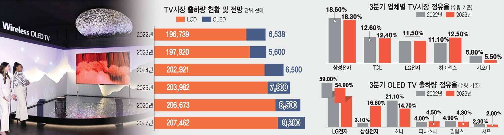 TV시장 출하량 현황 및 전망