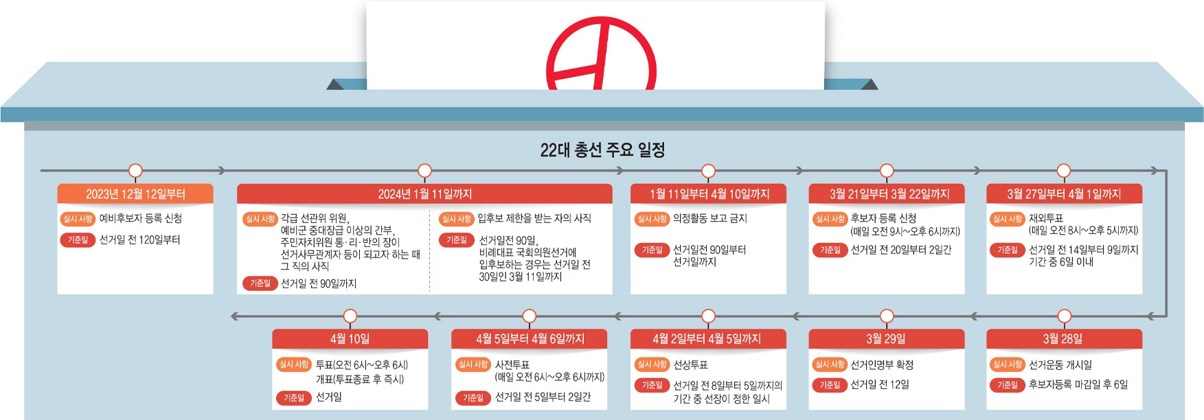 [22대 총선 D-120] 룰도 확정 안 된 '깜깜이 총선'…예비후보 등록 시작