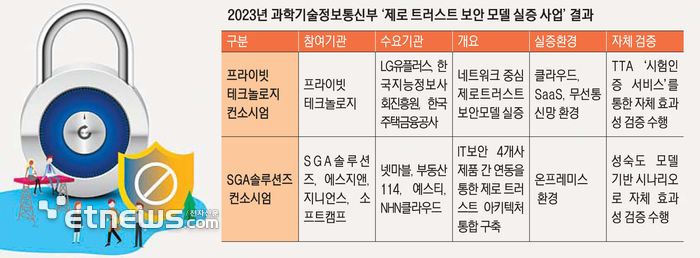 K제로 트러스트보안 모델 실증사업 결과