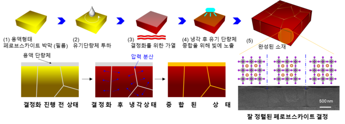 페로브스카이트 박막 내 압력 결함 제어 및 고결정 페로브스카이트 박막 형성 과정