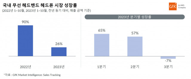 국내 무선 헤드밴드 헤드폰 시장 성장률