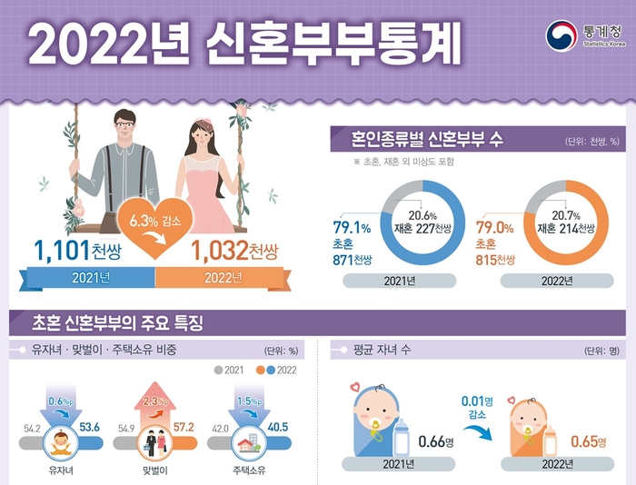 신혼부부 약 7만쌍 급감, 103만쌍 그쳐…無자녀 비율 46% 역대 '최고'