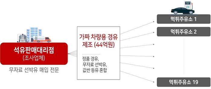 국세청이 19개 먹튀주유소에 가짜석유를 제조·공급한 일당 적발했다.