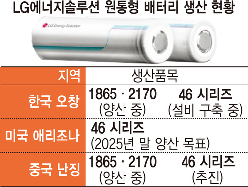 '4680 전환 빨라진다' LG엔솔, 中에서도 차세대 원통형 생산