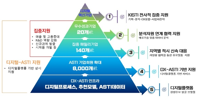 DX ASTI R&D 전주기 개방형 지원을 통한 성과 창출 프로세스