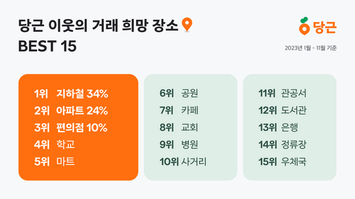 당근은 중고 거래 희망 장소 데이터를 공개했다. [자료:당근]