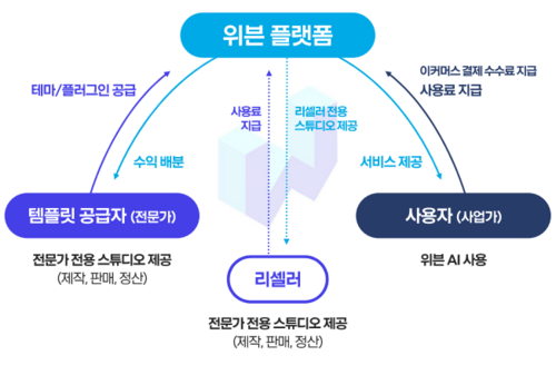 위븐 플랫폼 개요