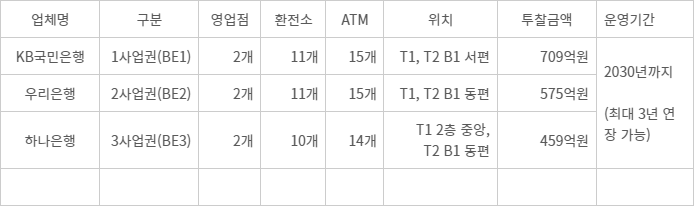 인천공항 - 인천국제공항 은행/환전소 운영사업권 입찰결과. <출처=인천국제공항공사>