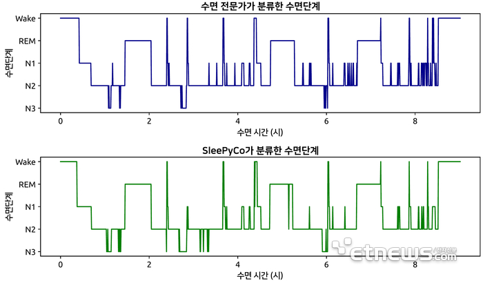 수면 전문가가 분류한 수면단계(위)와 슬림피코가 분류한 수면단계(아래).