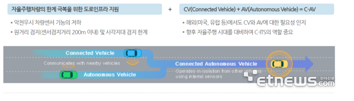 자율주행과 C-ITS 관계 개념도. 사진=C-ITS 시범사업 홍보관