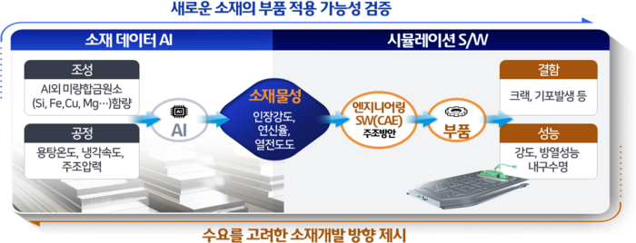 가상공학 플랫폼 기업 활용 예시