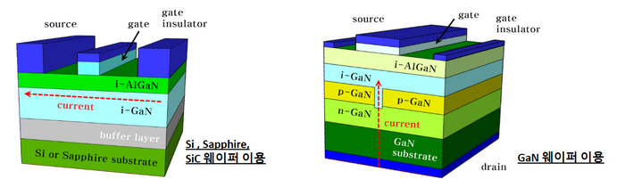비투지 수직형 질화갈륨(GaN) 반도체의 GaN on GaN 구조(오른쪽). 기존 GaN on Si 등 수평구조(왼쪽)와 달리 전류가 수직으로 흘러 반도체 성능을 개선할 수 있다.