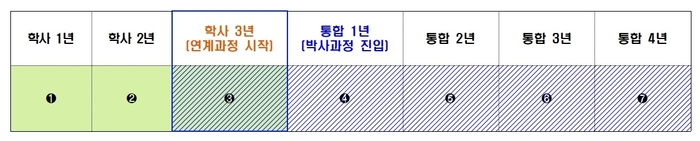 KAIST 3+4 TUBE프로그램 과정 진행표