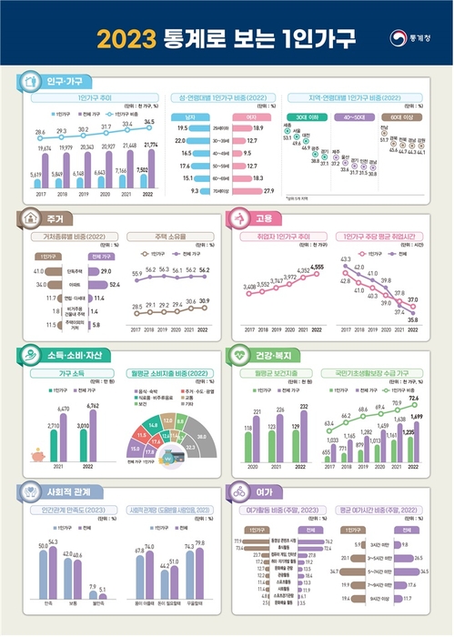 올해 1인가구 부채 3651만원 역대 최고…자산 줄고 부채는 늘어